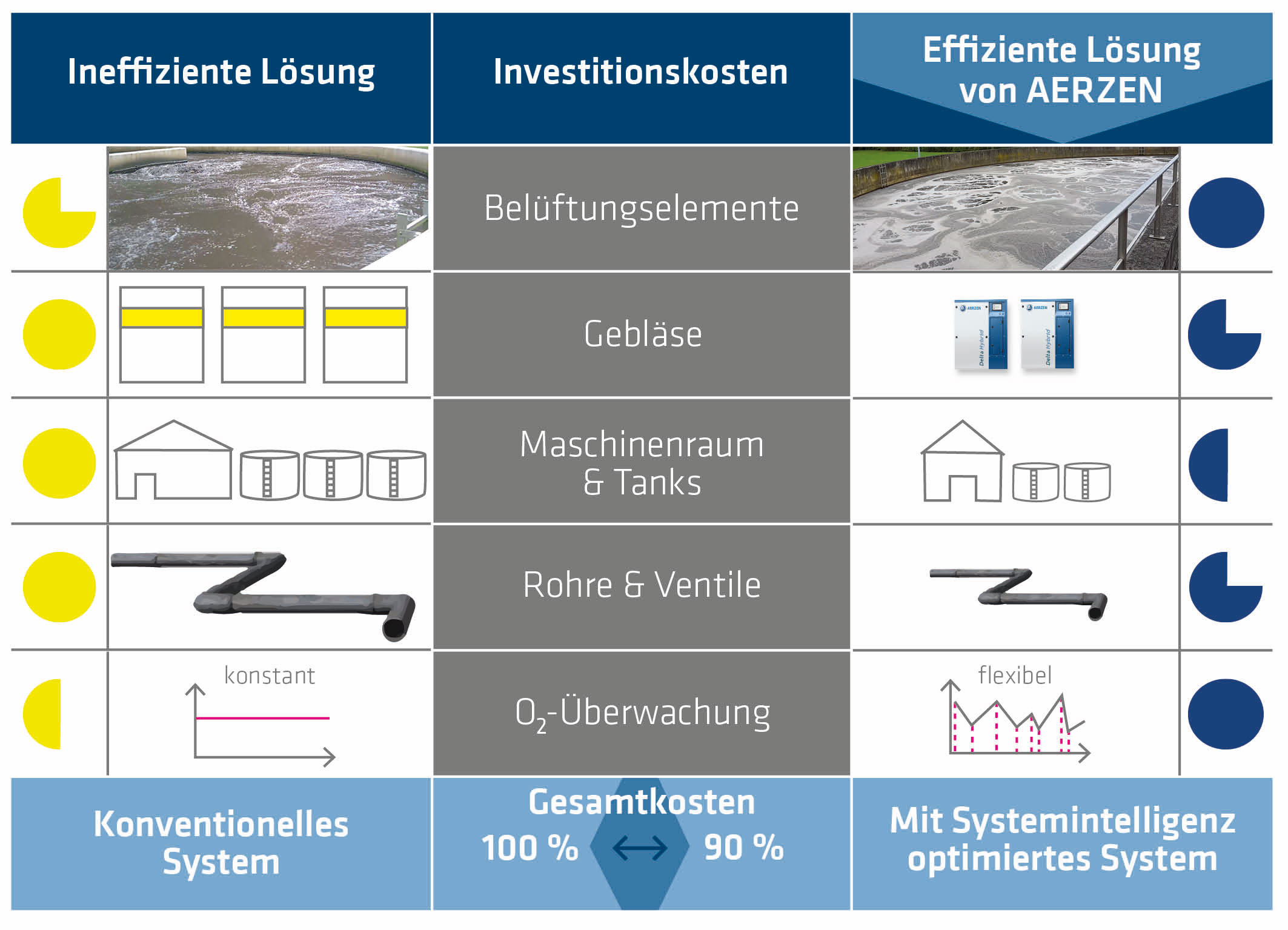 Der Kostenvergleich zeigt: Mit einem hocheffizienten, systemintelligenten Belüftungskonzept lässt sich auch auf Capex-Seite sparen Bild: AERZEN