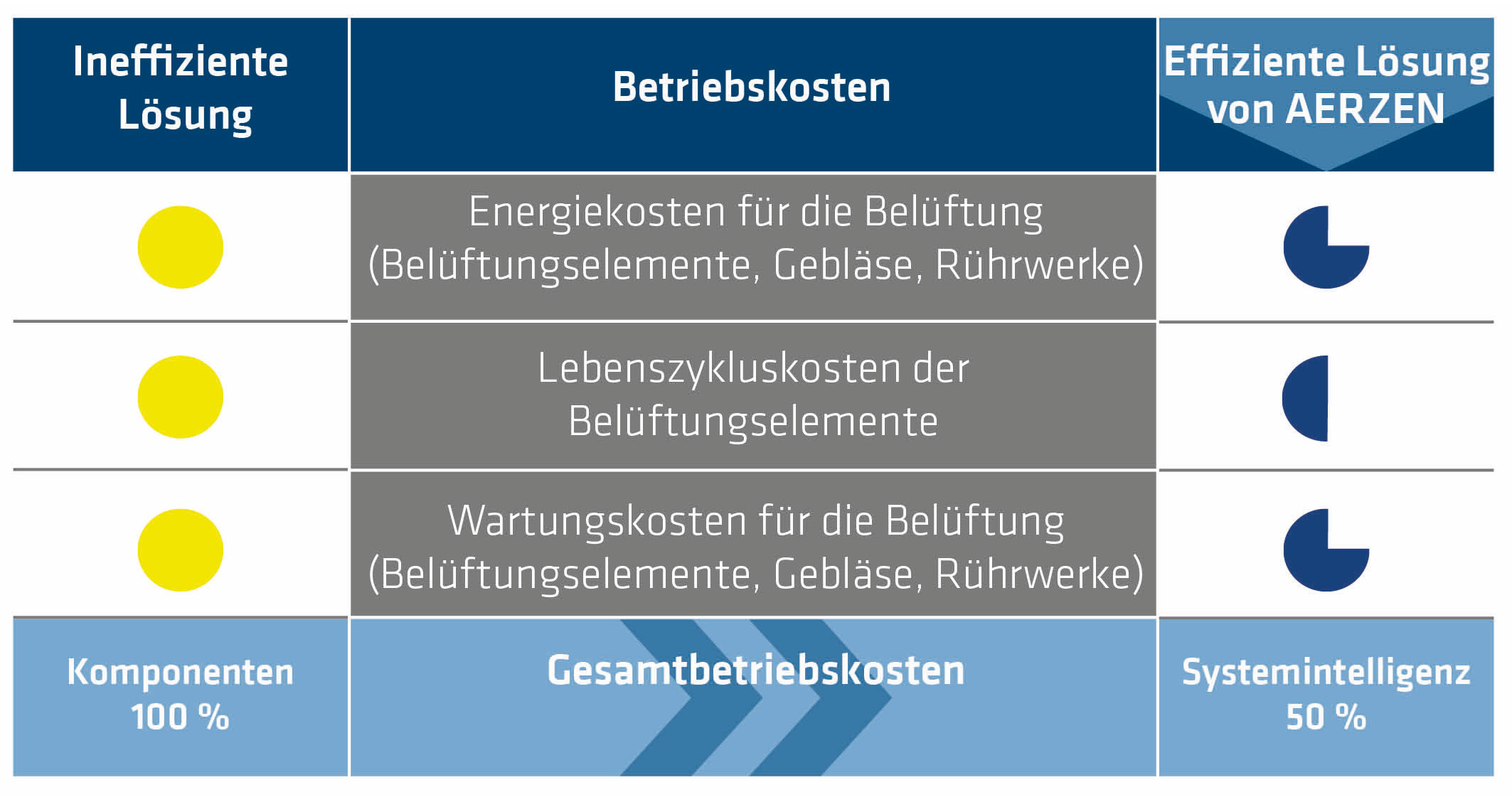 90 % der Belüftungskosten fallen für Energie, Service und Wartung an. Dank Systemintelligenz sind hier Einsparungen von bis zu 50 % möglich Bild: AERZEN