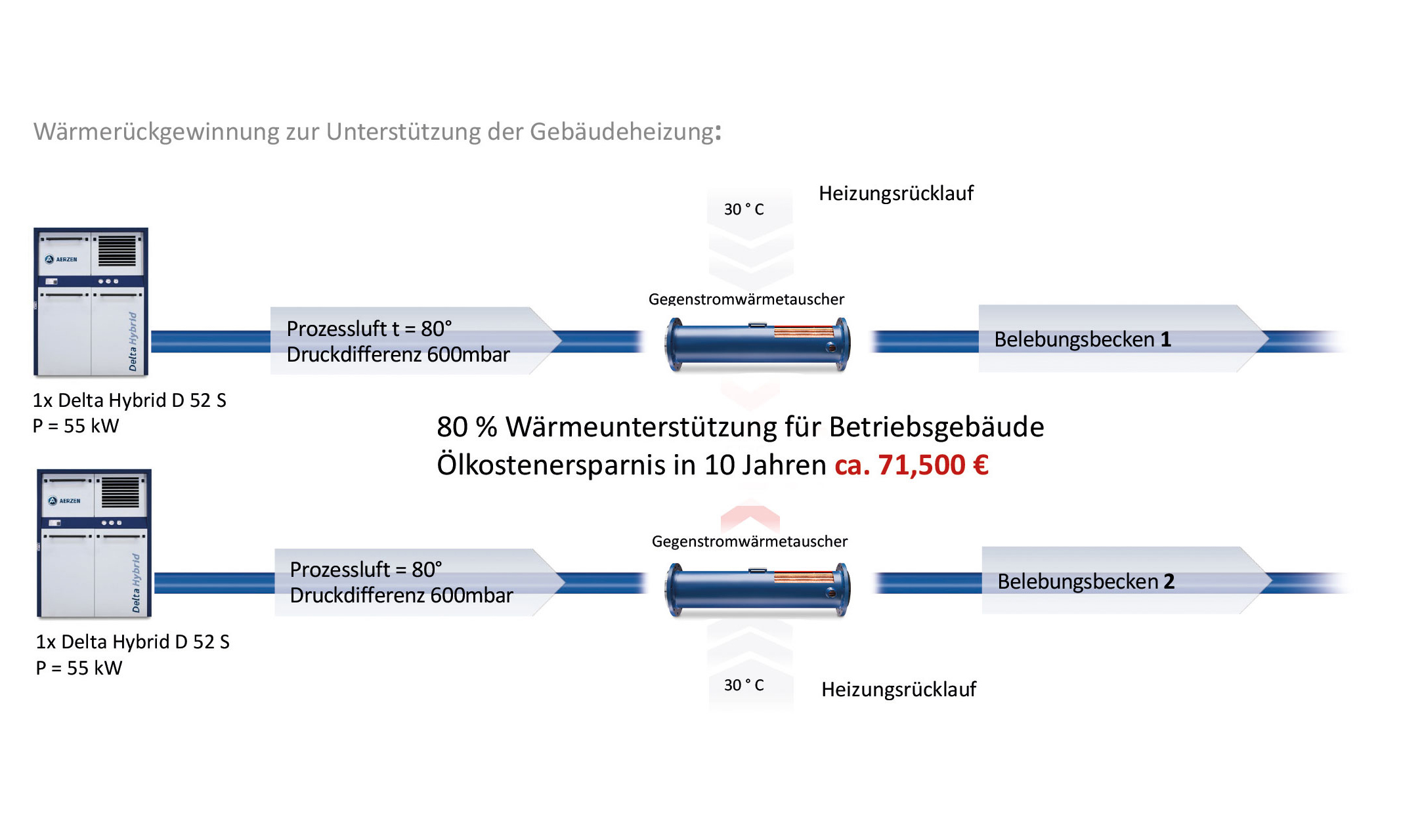 Aus thermodynamischen Gründen fällt bei Druckluftanwendungen Wärme an. Mit Wärmerückgewinnungssystemen lässt sich diese Wärme für andere Anwendungen nutzen Bild: AERZEN