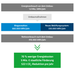 Übersicht über die Benefits, die durch den Umbau auf den neuen Aufbereitungsprozess erzielt wurden